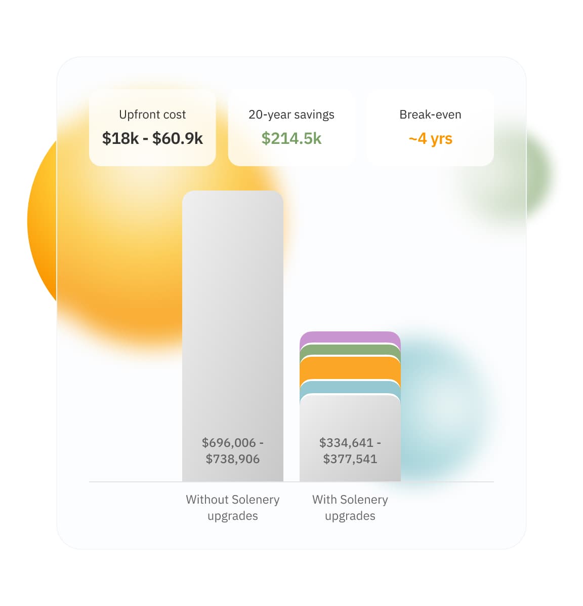 See net cost and ROI